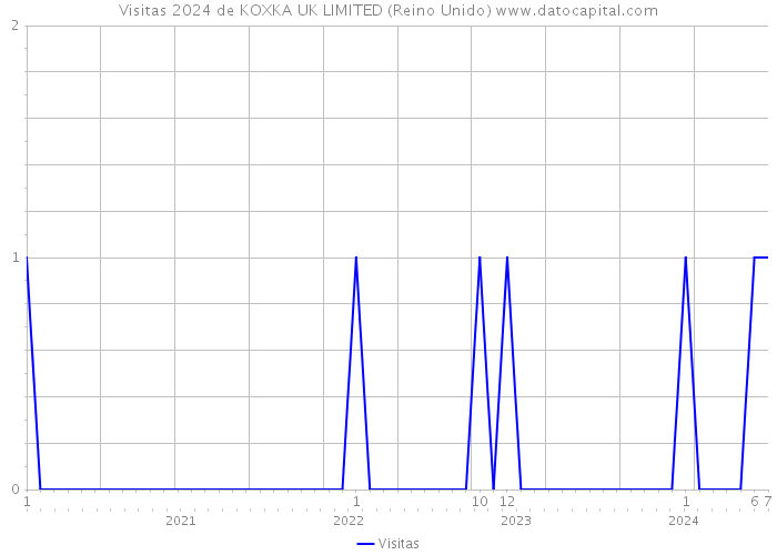 Visitas 2024 de KOXKA UK LIMITED (Reino Unido) 