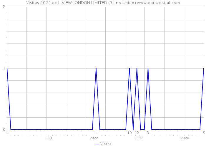 Visitas 2024 de I-VIEW LONDON LIMITED (Reino Unido) 