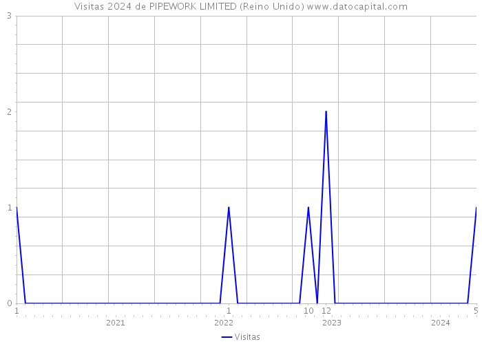 Visitas 2024 de PIPEWORK LIMITED (Reino Unido) 