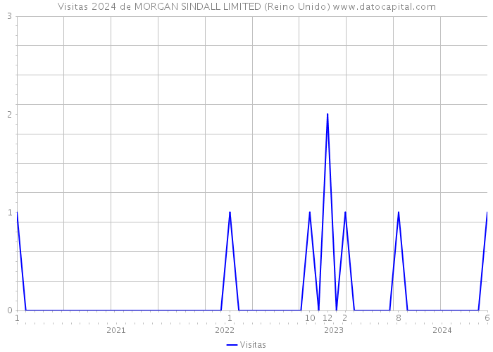 Visitas 2024 de MORGAN SINDALL LIMITED (Reino Unido) 