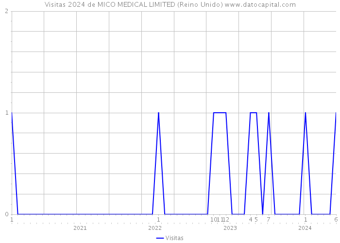 Visitas 2024 de MICO MEDICAL LIMITED (Reino Unido) 