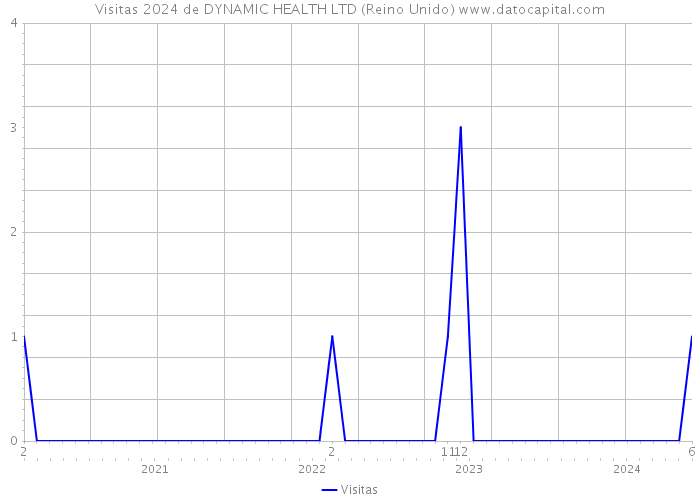 Visitas 2024 de DYNAMIC HEALTH LTD (Reino Unido) 