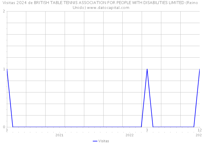 Visitas 2024 de BRITISH TABLE TENNIS ASSOCIATION FOR PEOPLE WITH DISABILITIES LIMITED (Reino Unido) 