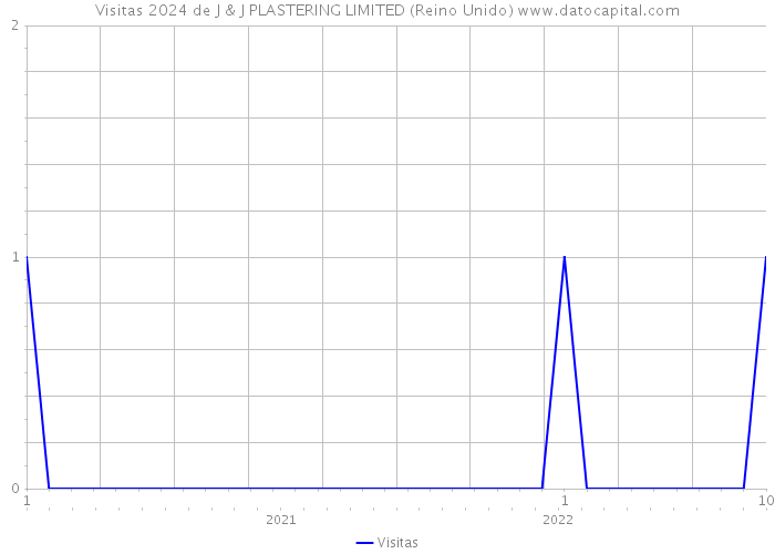 Visitas 2024 de J & J PLASTERING LIMITED (Reino Unido) 