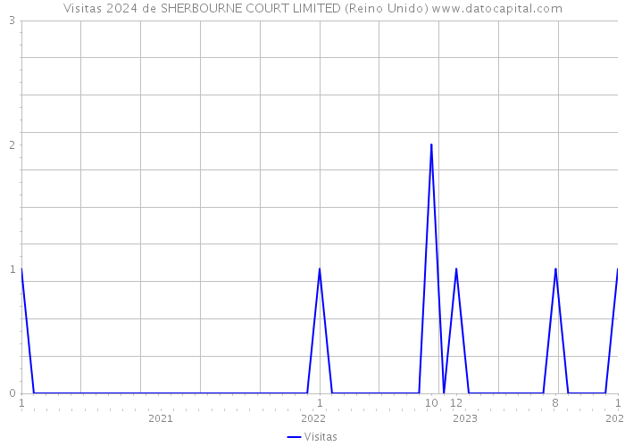 Visitas 2024 de SHERBOURNE COURT LIMITED (Reino Unido) 