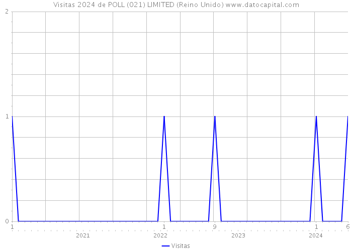 Visitas 2024 de POLL (021) LIMITED (Reino Unido) 