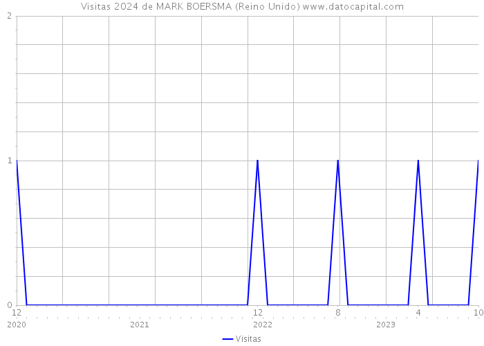 Visitas 2024 de MARK BOERSMA (Reino Unido) 