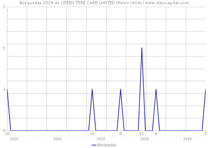 Búsquedas 2024 de GREEN TREE CARE LIMITED (Reino Unido) 