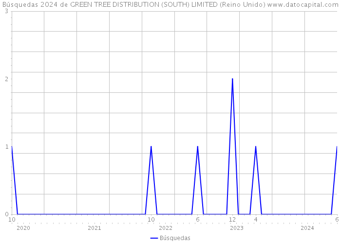 Búsquedas 2024 de GREEN TREE DISTRIBUTION (SOUTH) LIMITED (Reino Unido) 