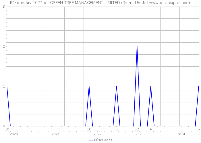 Búsquedas 2024 de GREEN TREE MANAGEMENT LIMITED (Reino Unido) 