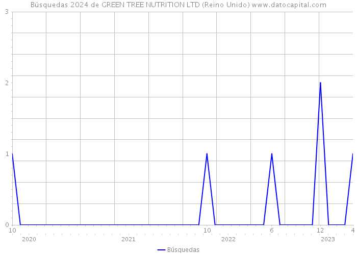 Búsquedas 2024 de GREEN TREE NUTRITION LTD (Reino Unido) 
