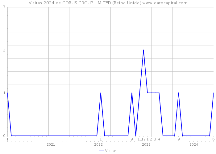 Visitas 2024 de CORUS GROUP LIMITED (Reino Unido) 