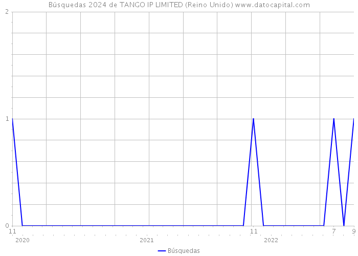 Búsquedas 2024 de TANGO IP LIMITED (Reino Unido) 