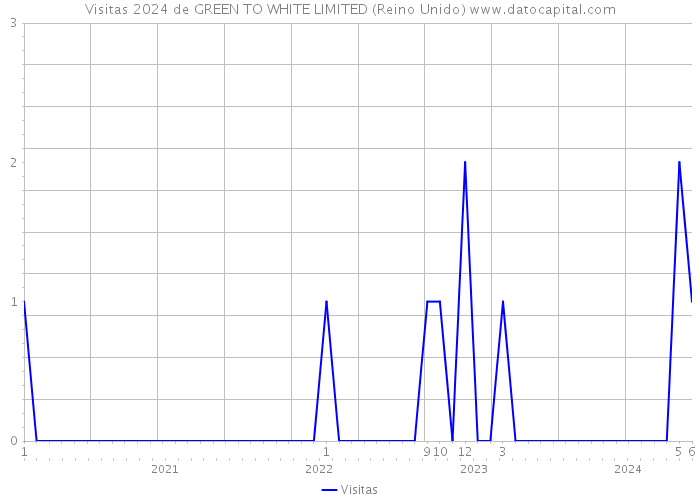 Visitas 2024 de GREEN TO WHITE LIMITED (Reino Unido) 