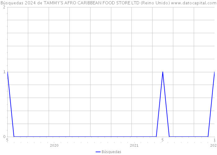 Búsquedas 2024 de TAMMY'S AFRO CARIBBEAN FOOD STORE LTD (Reino Unido) 