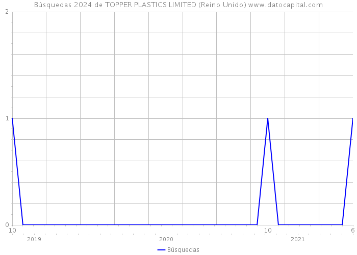 Búsquedas 2024 de TOPPER PLASTICS LIMITED (Reino Unido) 