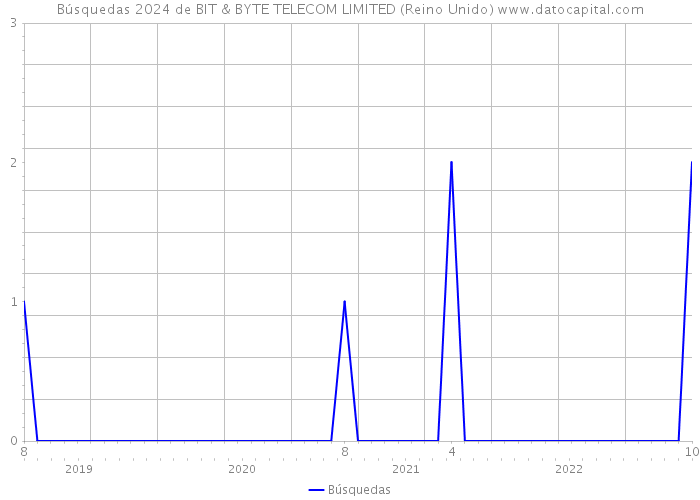 Búsquedas 2024 de BIT & BYTE TELECOM LIMITED (Reino Unido) 