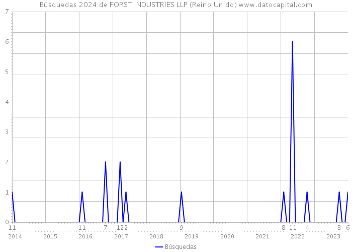 Búsquedas 2024 de FORST INDUSTRIES LLP (Reino Unido) 