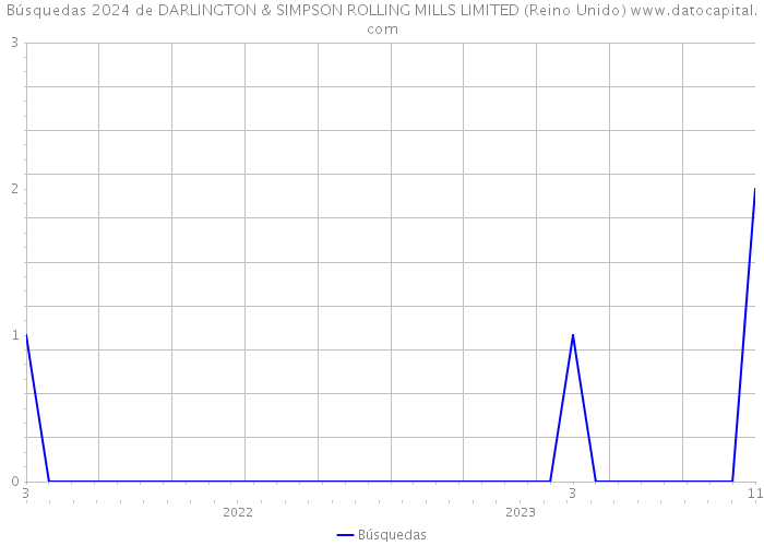 Búsquedas 2024 de DARLINGTON & SIMPSON ROLLING MILLS LIMITED (Reino Unido) 