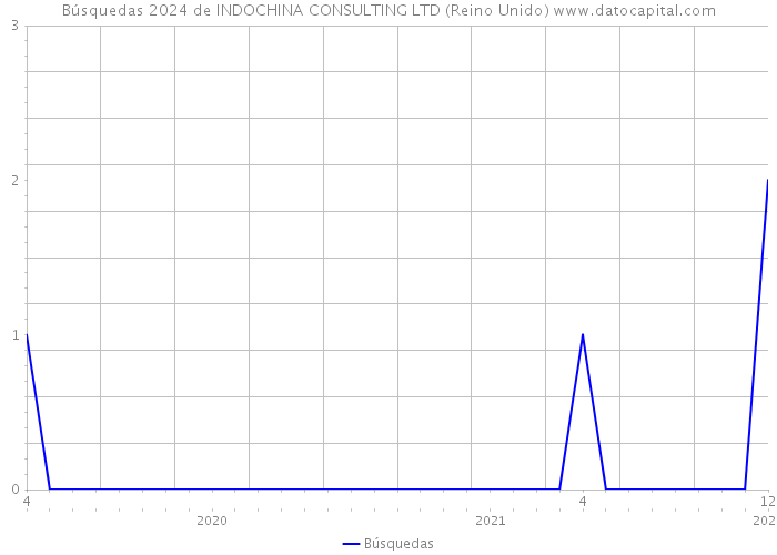 Búsquedas 2024 de INDOCHINA CONSULTING LTD (Reino Unido) 