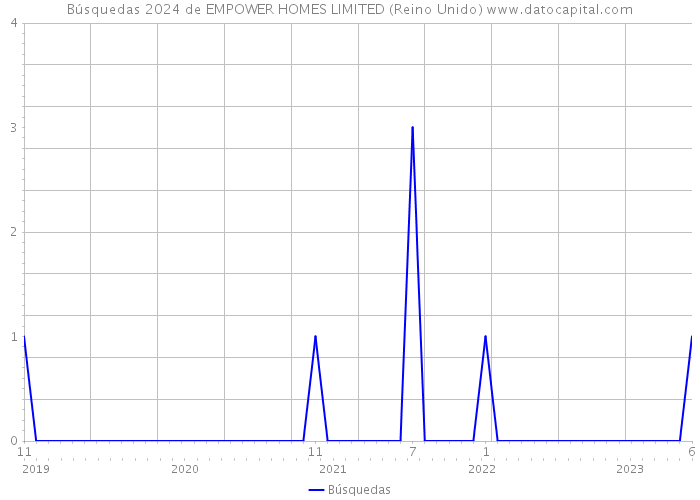 Búsquedas 2024 de EMPOWER HOMES LIMITED (Reino Unido) 