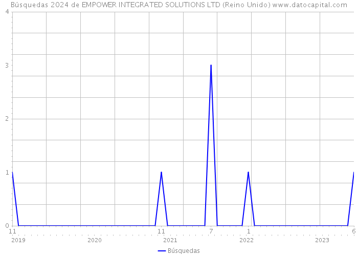 Búsquedas 2024 de EMPOWER INTEGRATED SOLUTIONS LTD (Reino Unido) 