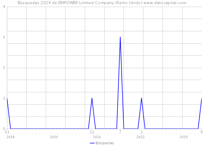 Búsquedas 2024 de EMPOWER Limited Company (Reino Unido) 