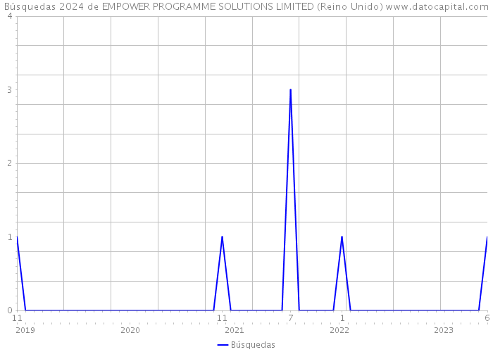 Búsquedas 2024 de EMPOWER PROGRAMME SOLUTIONS LIMITED (Reino Unido) 