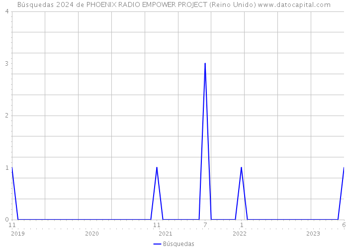 Búsquedas 2024 de PHOENIX RADIO EMPOWER PROJECT (Reino Unido) 