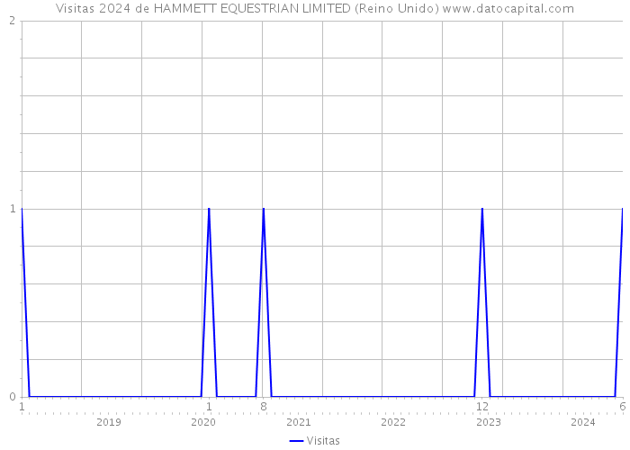 Visitas 2024 de HAMMETT EQUESTRIAN LIMITED (Reino Unido) 