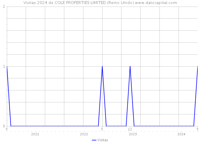 Visitas 2024 de COLE PROPERTIES LIMITED (Reino Unido) 