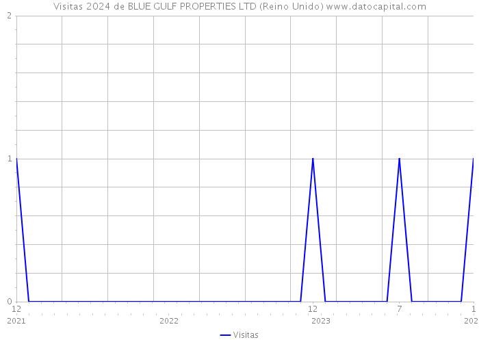Visitas 2024 de BLUE GULF PROPERTIES LTD (Reino Unido) 