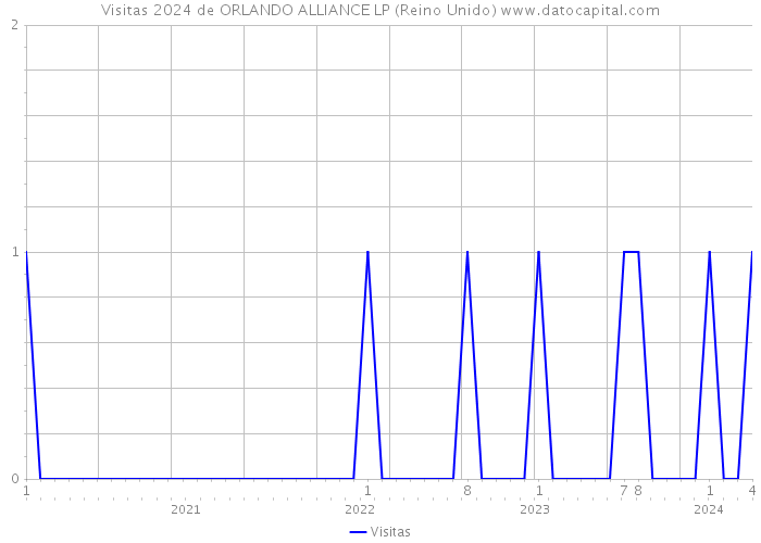 Visitas 2024 de ORLANDO ALLIANCE LP (Reino Unido) 