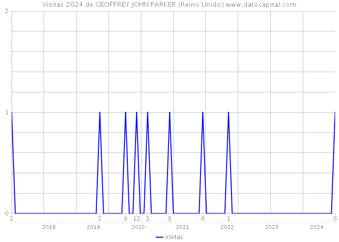 Visitas 2024 de GEOFFREY JOHN PARKER (Reino Unido) 