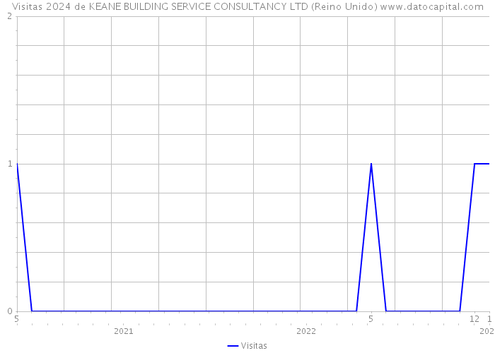 Visitas 2024 de KEANE BUILDING SERVICE CONSULTANCY LTD (Reino Unido) 