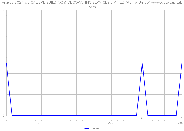 Visitas 2024 de CALIBRE BUILDING & DECORATING SERVICES LIMITED (Reino Unido) 
