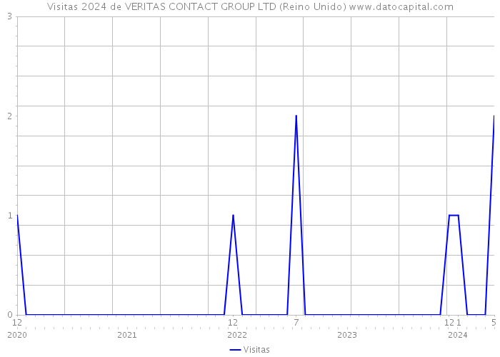 Visitas 2024 de VERITAS CONTACT GROUP LTD (Reino Unido) 