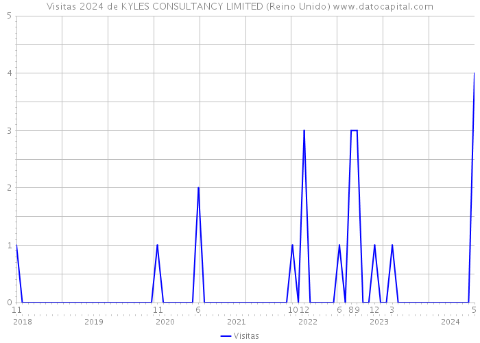 Visitas 2024 de KYLES CONSULTANCY LIMITED (Reino Unido) 