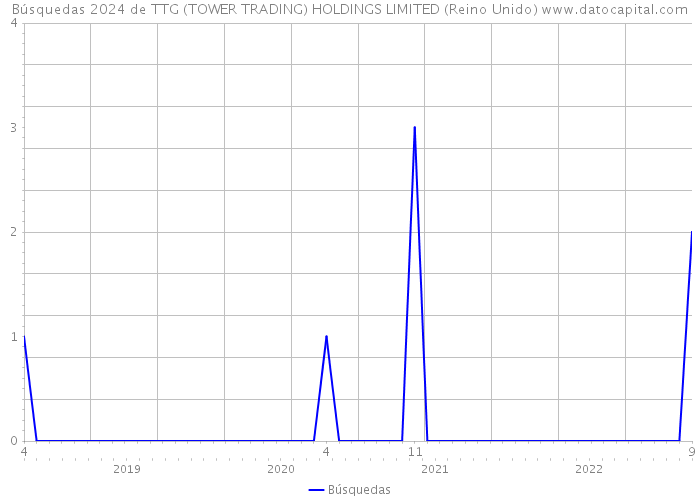 Búsquedas 2024 de TTG (TOWER TRADING) HOLDINGS LIMITED (Reino Unido) 