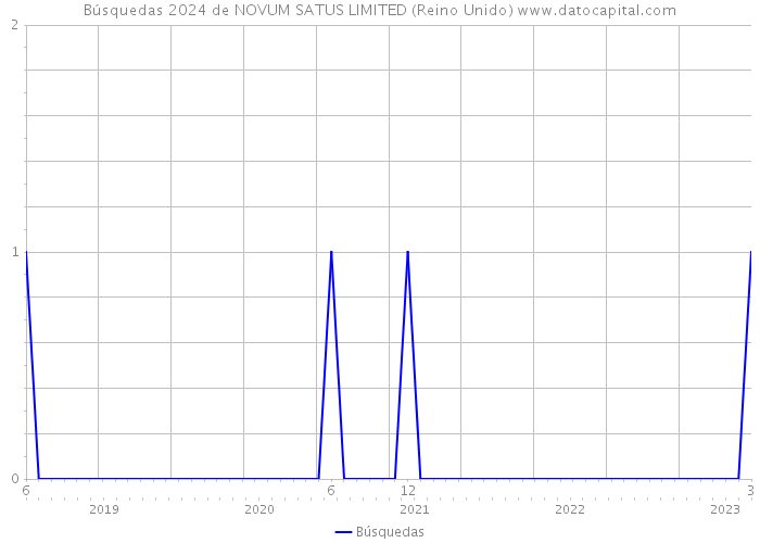 Búsquedas 2024 de NOVUM SATUS LIMITED (Reino Unido) 