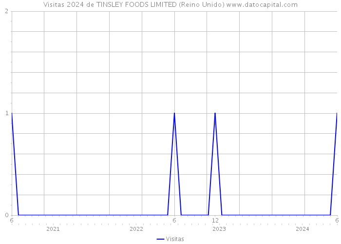 Visitas 2024 de TINSLEY FOODS LIMITED (Reino Unido) 