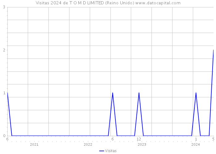 Visitas 2024 de T O M D LIMITED (Reino Unido) 