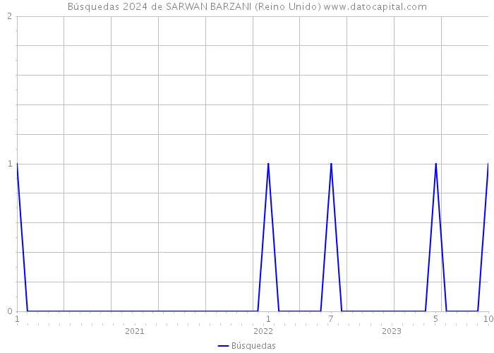 Búsquedas 2024 de SARWAN BARZANI (Reino Unido) 