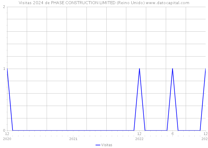 Visitas 2024 de PHASE CONSTRUCTION LIMITED (Reino Unido) 