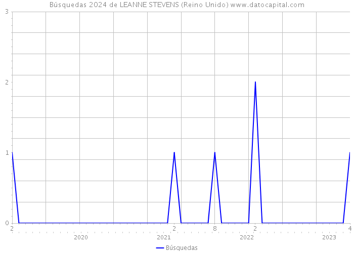 Búsquedas 2024 de LEANNE STEVENS (Reino Unido) 