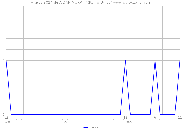 Visitas 2024 de AIDAN MURPHY (Reino Unido) 