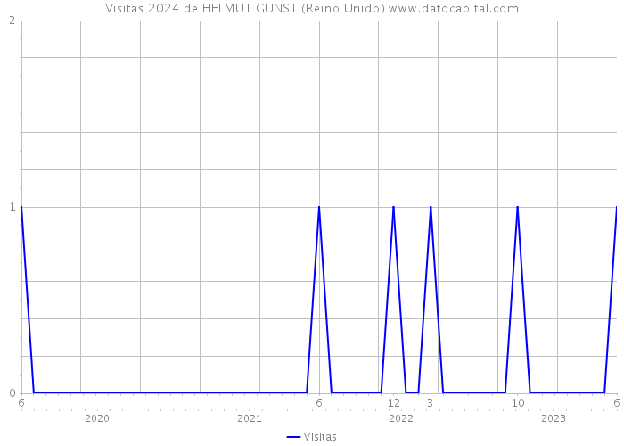 Visitas 2024 de HELMUT GUNST (Reino Unido) 