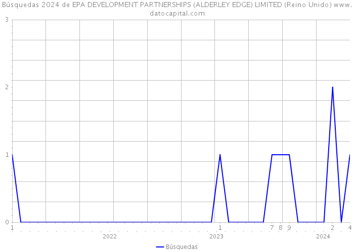 Búsquedas 2024 de EPA DEVELOPMENT PARTNERSHIPS (ALDERLEY EDGE) LIMITED (Reino Unido) 