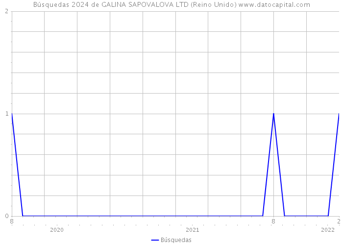 Búsquedas 2024 de GALINA SAPOVALOVA LTD (Reino Unido) 