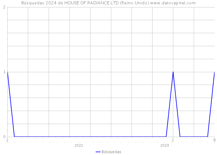 Búsquedas 2024 de HOUSE OF RADIANCE LTD (Reino Unido) 